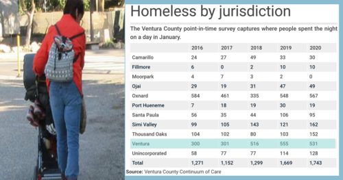 Homelessness In Ventura Among Top Campaign Issues 2020