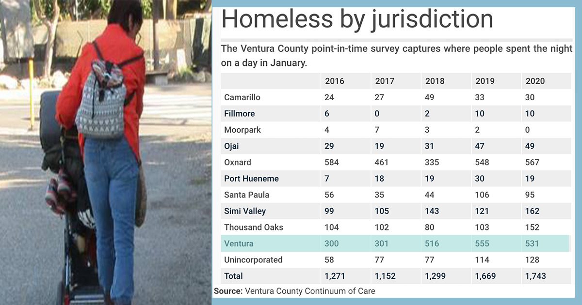Homelessness In Ventura Among Top Campaign Issues 2020