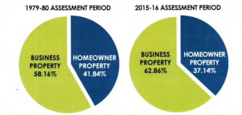 schools and communities first charts on ownership