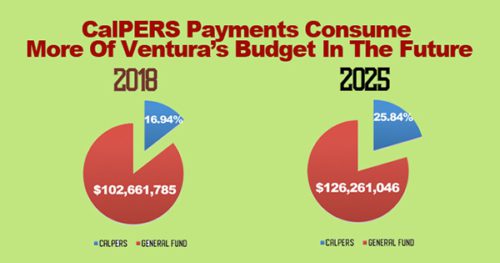 CalPERS retirement pensions obligation