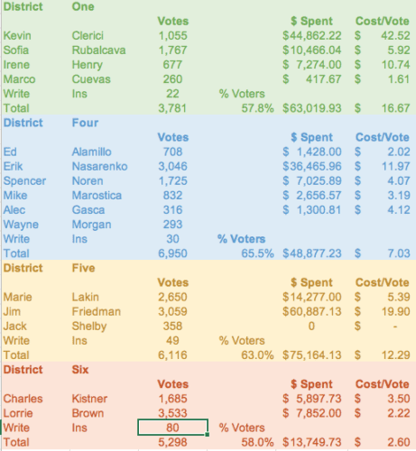 City Council Election