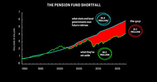 retirement pensions deficit nationwide