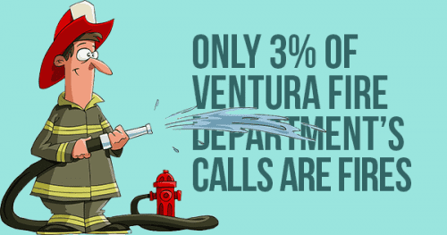Fires are only 3% of Ventura Fire Department calls