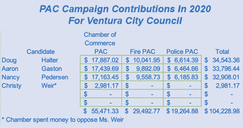 Governing Ventura is determined by PAC contributions