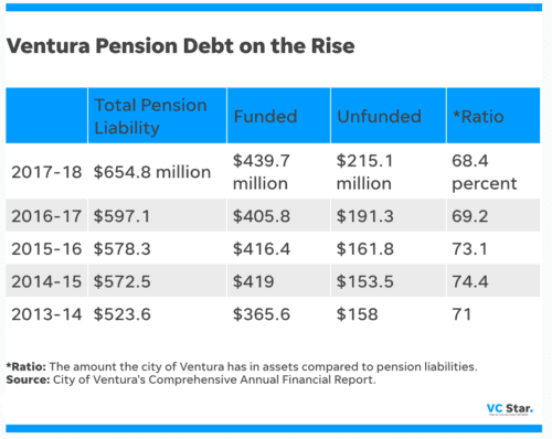 Ventura's specific retirement pensions problem