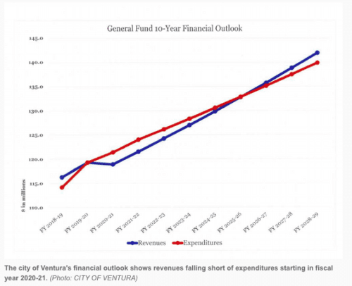 Budget projection shortfall