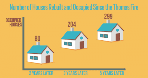 Rebuilt Houses on 5th Thomas Fire Anniversary