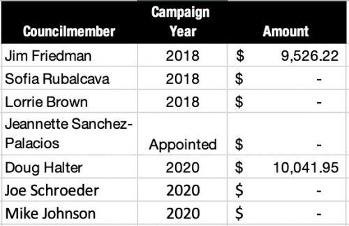 Ventura Fire Department contributions to candidates