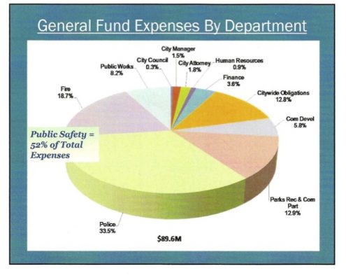 Ventura City Budget