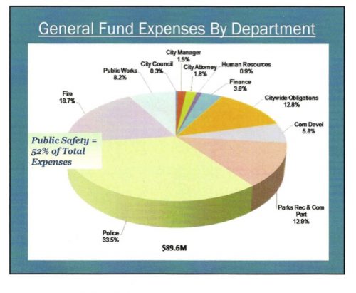 Ventura City Budget