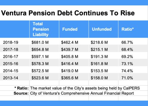 A chart of how bad Ventura's Unfunded Pension Liabilities have become