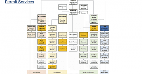 Permit Services Organizational Chart