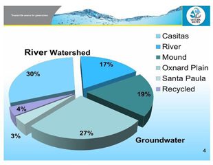 Ventura's drinking water sources